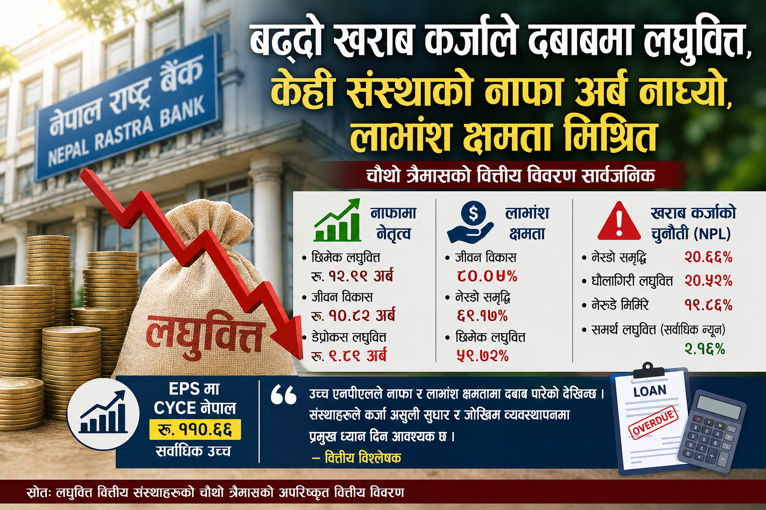 बढ्दो खराब कर्जाले दबाबमा लघुवित्त, केही संस्थाको नाफा अर्ब नाघ्दा लाभांश क्षमता मिश्रित